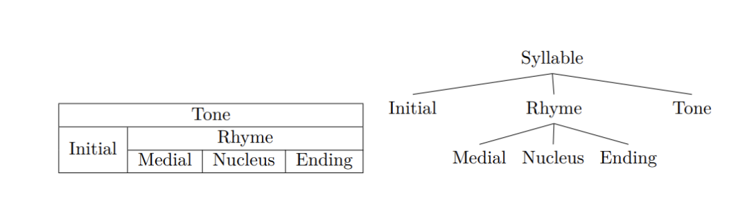 Hierarchical structure